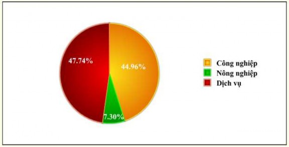 Hình 2 2 Cơ cấu ngành kinh tế của Đài Loan năm 1983 Nguồn Council for Economic 2