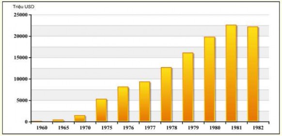 Hình 2 3 Kim ngạch xuất khẩu của Đài Loan giai đoạn 1960 1982 Nguồn Council for 3