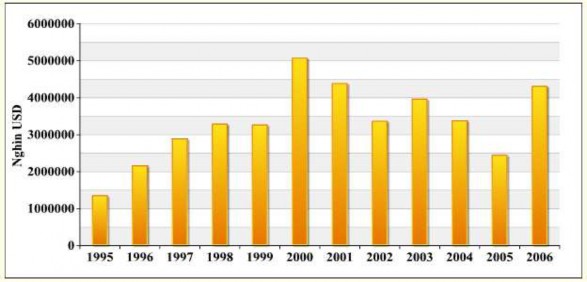 Hình 2 4 Đầu tư ra nước ngoài của Đài Loan 1995 2006 Nguồn Investment 1