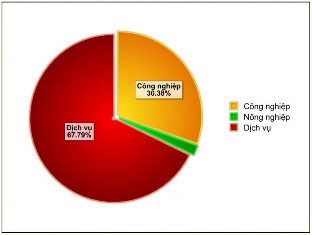 Hình 2 6 Cơ cấu ngành kinh tế của Đài Loan năm 2003 Nguồn Council for Economic 2
