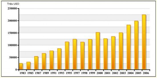 Hình 2 7 Kim ngạch xuất khẩu của Đài Loan giai đoạn 1995 2003 Nguồn Ministry 3