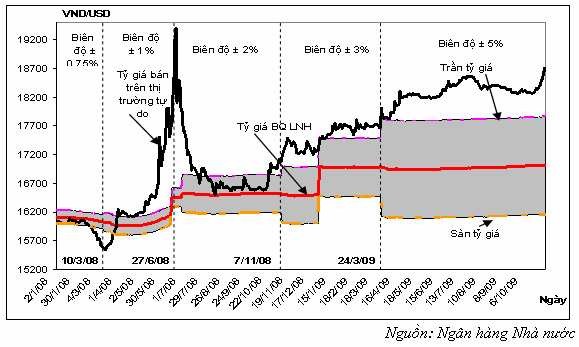 Biểu đồ 2 4 Biến động của tỷ giá USD VND trong 2 năm 2008 2009 Nguồn 1