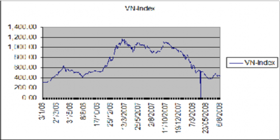 Biểu đồ 2 6 Diễn biến chỉ số VN Index từ ngày 03 01 2006 đến 6 8 2008 Nguồn 1