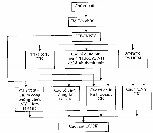 Sơ đồ 2 2 Mô hình hiện nay về tổ chức bộ máy QLNN và tổ chức TTCK N guồn 1