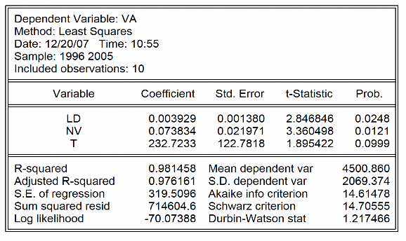 Mô hình 2 Estimation Command LS VA NV2 LD T Estimation Equation VA C 1 NV2 C 2 LD 1