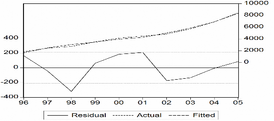 Coefficients VA 1 514700815e 05 NV2 0 001339830954 NV 0 001542288514 LD 55 04691709 T 11
