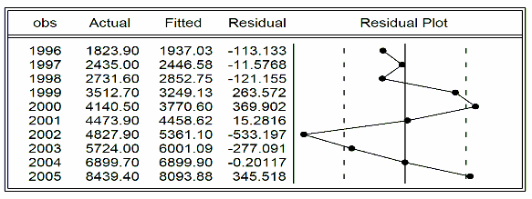 Mô hình 2 Estimation Command LS VA NV2 LD T Estimation Equation VA C 1 NV2 C 2 LD 2