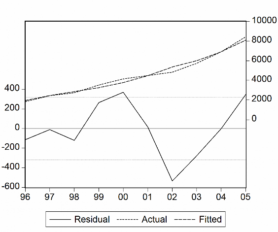 Mô hình 3 Estimation Command LS VA NV2 NV LD T Estimation Equation VA C 1 NV2 C 2 NV 3