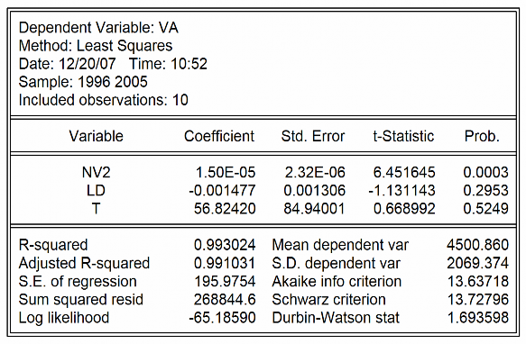 Mô hình 3 Estimation Command LS VA NV2 NV LD T Estimation Equation VA C 1 NV2 C 2 NV 4