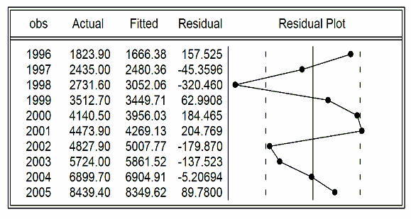 Mô hình 3 Estimation Command LS VA NV2 NV LD T Estimation Equation VA C 1 NV2 C 2 NV 5
