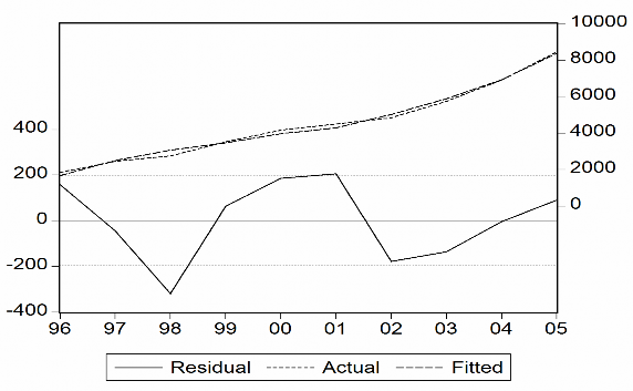 Mô hình 3 Estimation Command LS VA NV2 NV LD T Estimation Equation VA C 1 NV2 C 2 NV 6