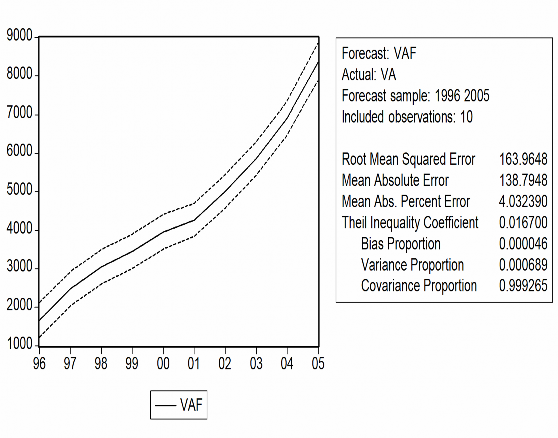 Mô hình 3 Estimation Command LS VA NV2 NV LD T Estimation Equation VA C 1 NV2 C 2 NV 8