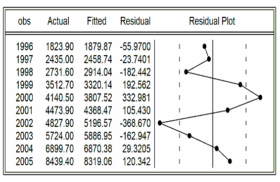 PHỤ LỤC 2 Bảng 1 Cơ cấu vốn FDI thực hiện theo ngành giai đoạn 1996 2005 Đơn 5