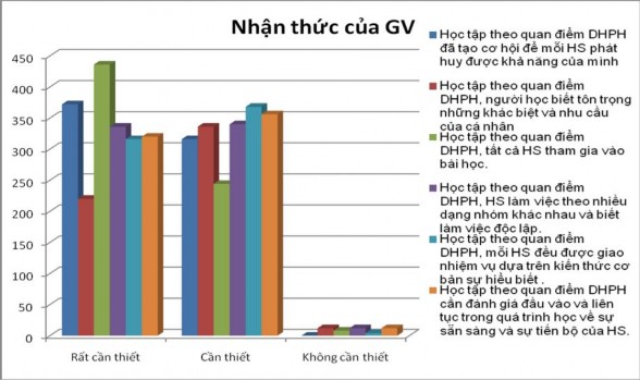 2 2 1 4 Th ực trạng c ơ sở vật chất trường học đáp ứngDH theo quan điểm 11