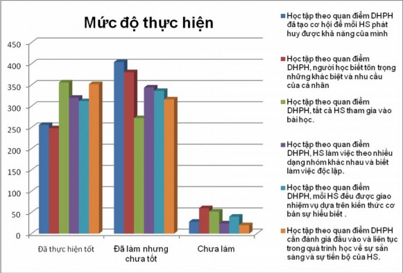 2 2 1 4 Th ực trạng c ơ sở vật chất trường học đáp ứngDH theo quan điểm 12