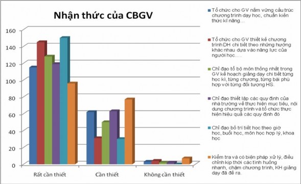 Th ực trạng QL công tác đổi mới PPDH theo quan điểm DHPH Quản lý đổi mới 1