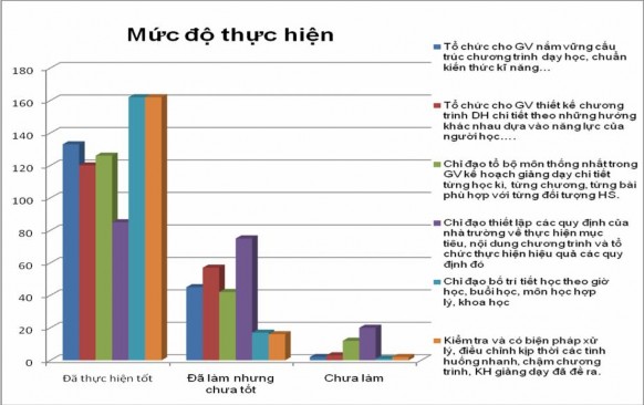 Th ực trạng QL công tác đổi mới PPDH theo quan điểm DHPH Quản lý đổi mới 2