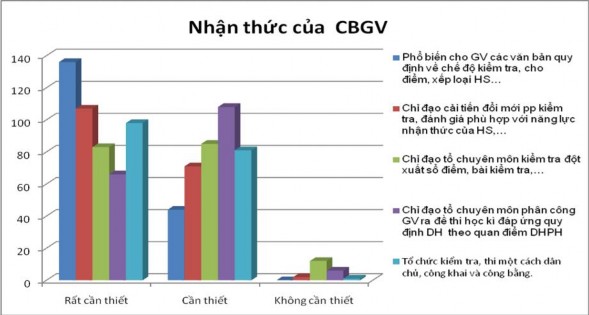 2 2 2 3 Th ực trạng QL hoạt động dạy của GV theo quan điểm DHPH Thực trạng 1