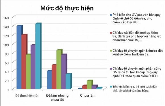 2 2 2 3 Th ực trạng QL hoạt động dạy của GV theo quan điểm DHPH Thực trạng 2