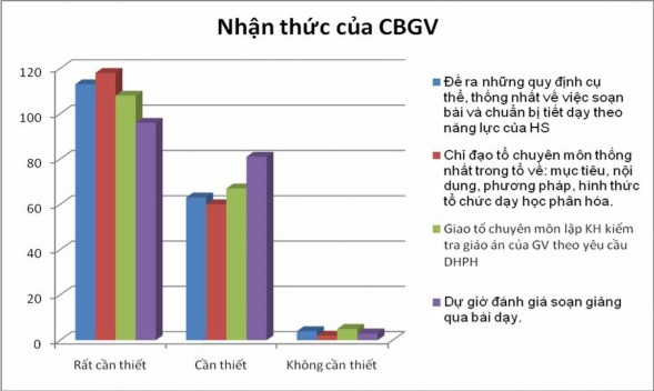 Th ực trạng QL giờ lên lớp của GV theo quan điểm DHPH Để khảo sát thực 1