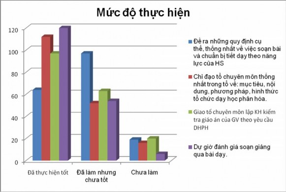 Th ực trạng QL giờ lên lớp của GV theo quan điểm DHPH Để khảo sát thực 2