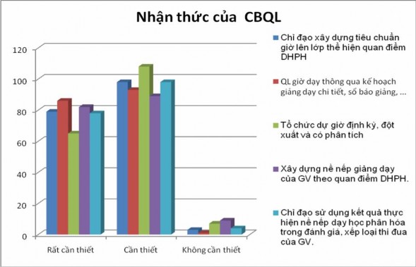Th ực trạng QL sinh ho ạt tổ chuyên môn và hồ s ơ chuyên môn của GV Để 3