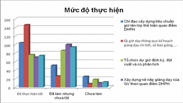 Th ực trạng QL sinh ho ạt tổ chuyên môn và hồ s ơ chuyên môn của GV Để 4