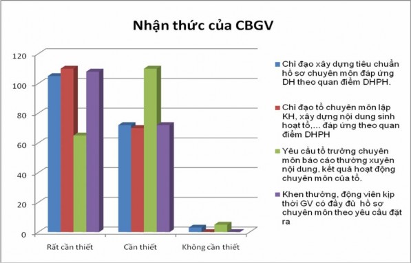 Th ực trạng QL công tác bồi d ưỡng GV dạy học theo quan điểm DHPH ở 5