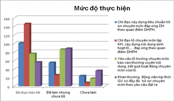 Th ực trạng QL công tác bồi d ưỡng GV dạy học theo quan điểm DHPH ở 6