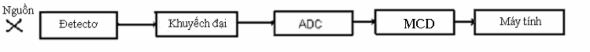 Hình 1 2 Sơ đồ khối của phổ kế gamma bán dẫn đơn tinh thể Đetectơ bán 1