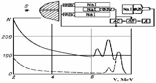 Hình 1 4 Phổ kế đối trùng giảm phông compton 69 Nguyên tắc hoạt động của 3
