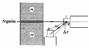 Hình 1 5 Cách bố trí đetectơ trong phổ kế compton Hai đetectơ I và II được 4