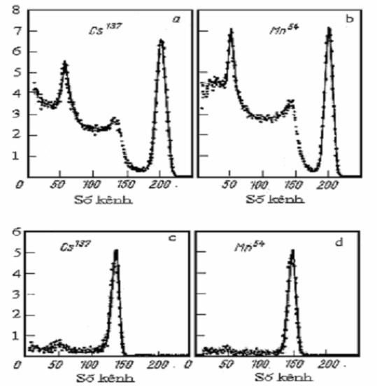Hình 1 6 Phổ đo với phổ kế đơn tinh thể a b và phổ đo với phổ kế 5