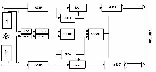 Hình 1 7 Hệ đo trùng phùng nhanh chậm Nguyên tắc hoạt động của hệ như sau 1