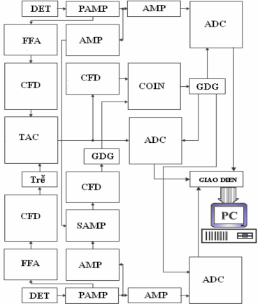 Hình 1 8 Hệ phổ kế cộng biên độ các xung trùng phùng ở Tiệp Khắc 65 So 2