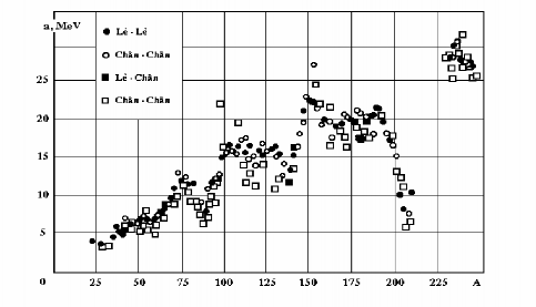 Hình 1 10 Sự phụ thuộc của tham số mật độ mức a vào số khối A 6 Để 1
