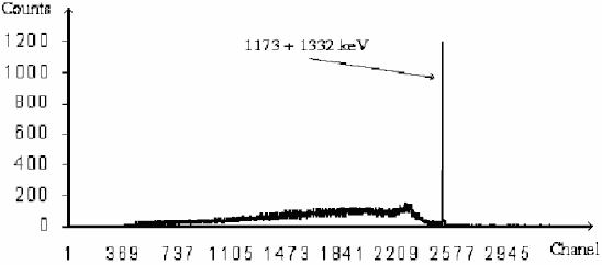 Hình 2 9 Phổ tổng đo với nguồn 60 Co Các trường hợp sai hỏng do đọc dữ 3