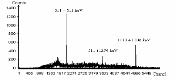 Hình 2 10 Phổ tổng đo với các nguồn 60 Co 22 Na và 137 Cs Từ các kết quả 4