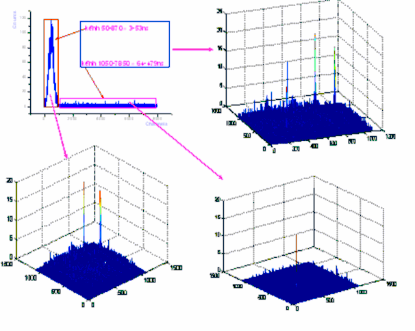 Hình 2 14 Phổ thời gian và các phổ năng lượng khi chọn với các độ chênh 2