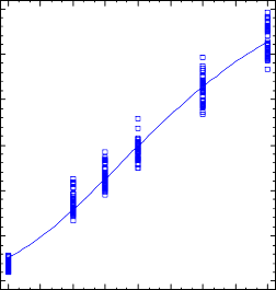 0 3 6 9 12 15 18 21 24 Tháng Hình 3 6 Đường cong sinh trưởng hàm Gompertz Lai Sind NTD 4