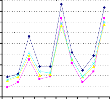 Đồ thị Nhiệt độ đất của các công thức thí nghiệm tại xã Cam Thủy Đồ 2