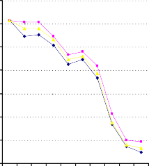 Đồ thị Ẩm độ đất của các công thức thí nghiệm tại xã Cam Thủy Đồ 24