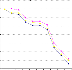 Đồ thị Ẩm độ đất của các công thức thí nghiệm tại xã Cam Thủy Đồ 25