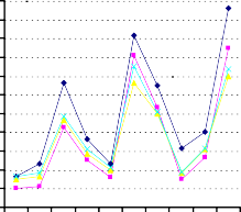 Đồ thị Nhiệt độ đất của các công thức thí nghiệm tại xã Quảng Xuân 8
