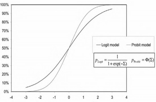 Hình 1 2 Đồ thị mô hình Logit Probit Như những phương pháp khác mô hình Logit 2