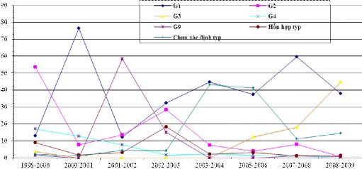 Đồ thị 1 Chủng lưu hành gây bệnh theo týp G từ 1998 – 2009 Tổng quát trong 11 1