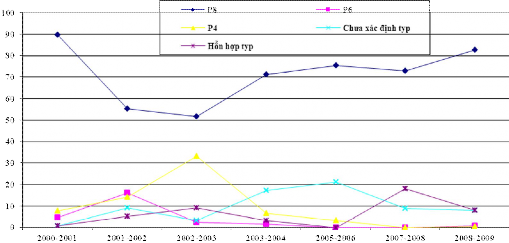 Đồ thị 2 Chủng lưu hành gây bệnh theo týp P từ 2000 2011 Đồ thị 2 cho kết 2