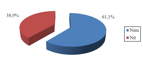 Biểu đồ 3 1 Tỷ lệ bệnh nhân tứ chứng Fallot theo giới Nhận xét tỷ lệ nam 1