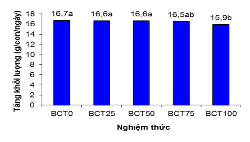 Đồ thị 3 2 Tăng khối lượng gà Sao thí nghiệm Khối lượng gà đầu thí 1