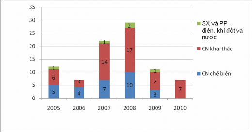 Nguồn Tổng hợp theo số liệu thống kê của FIA Đồ thị 2 3 Số dự án đăng 19